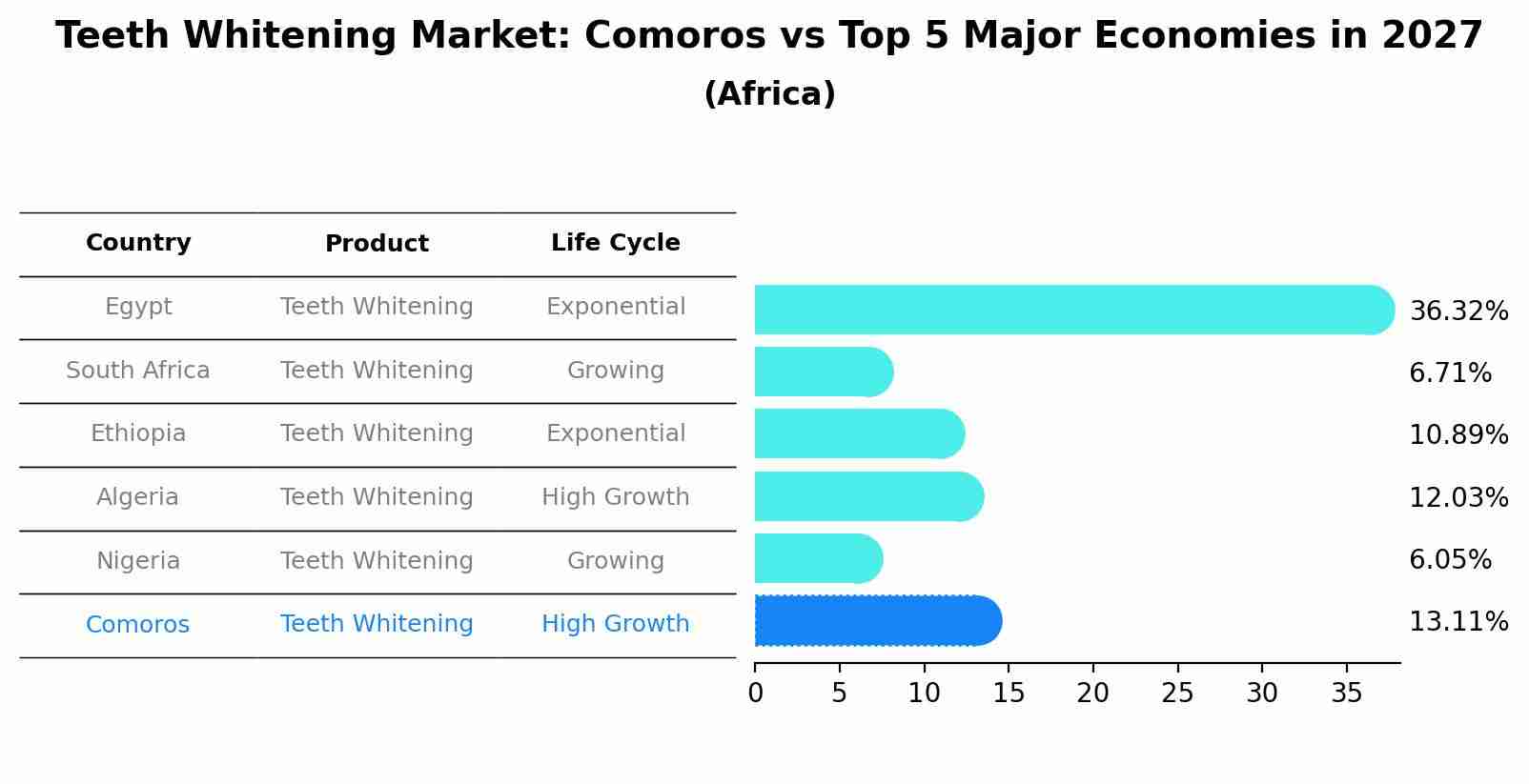 Teeth Whitening Market: Comoros vs Top 5 Major Economies in 2027 (Africa)