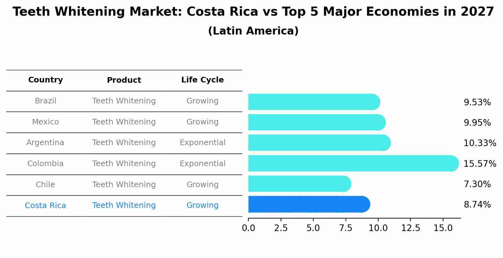 Teeth Whitening Market: Costa Rica vs Top 5 Major Economies in 2027 (Latin America)