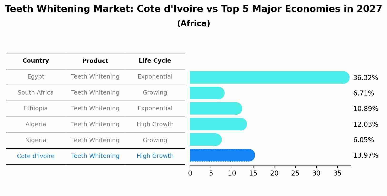 Teeth Whitening Market: Cote d'Ivoire vs Top 5 Major Economies in 2027 (Africa)