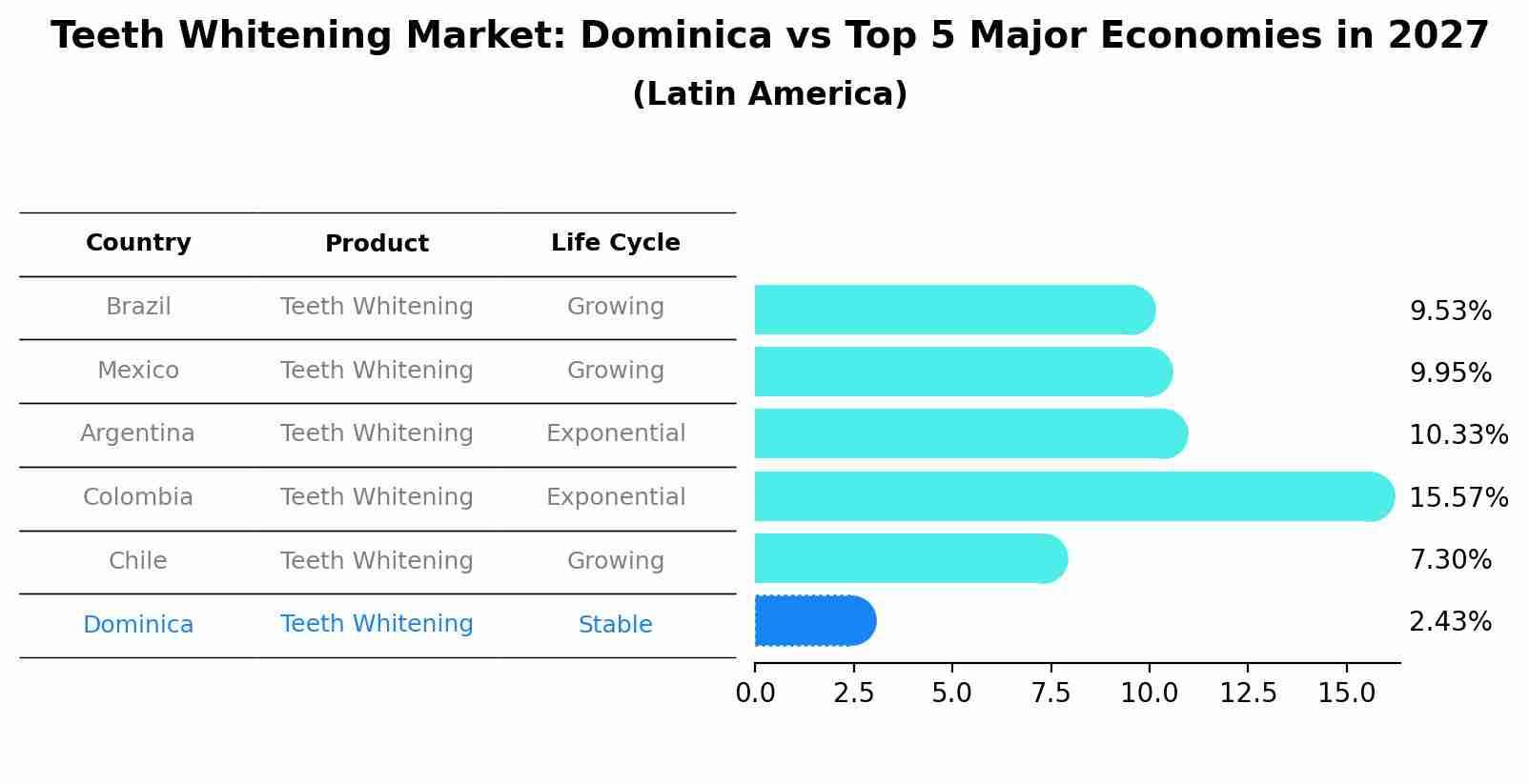 Teeth Whitening Market: Dominica vs Top 5 Major Economies in 2027 (Latin America)