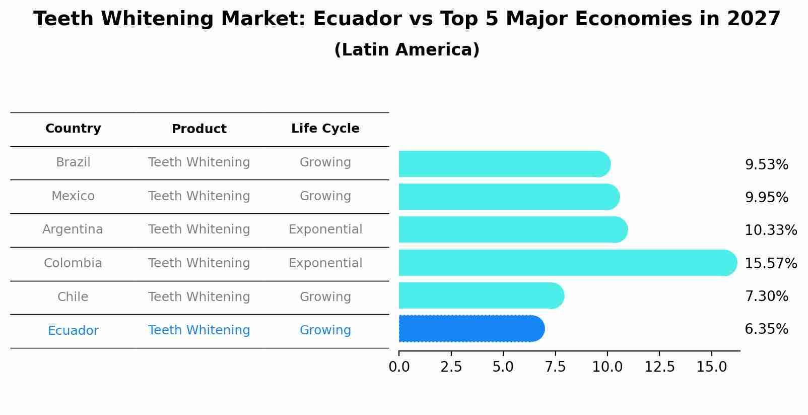 Teeth Whitening Market: Ecuador vs Top 5 Major Economies in 2027 (Latin America)