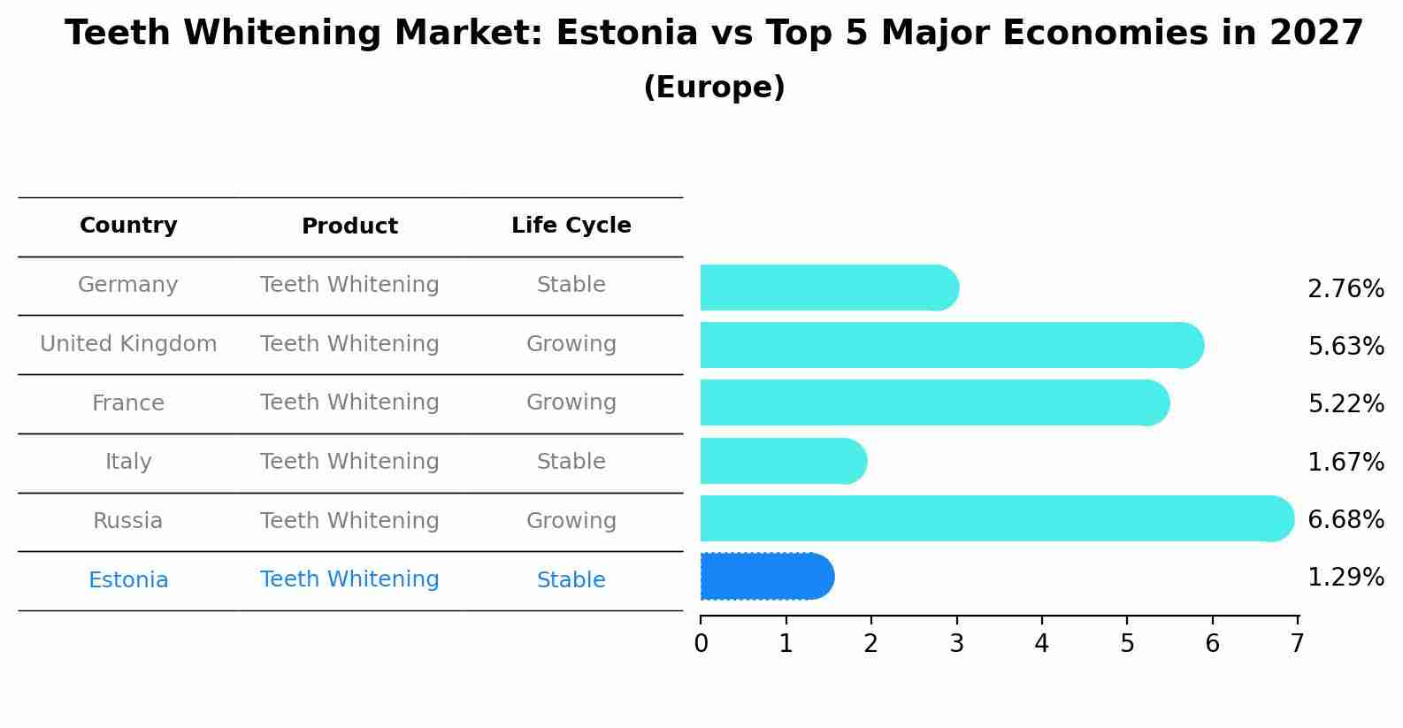 Teeth Whitening Market: Estonia vs Top 5 Major Economies in 2027 (Europe)