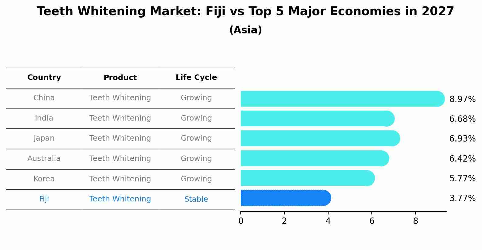 Teeth Whitening Market: Fiji vs Top 5 Major Economies in 2027 (Asia)