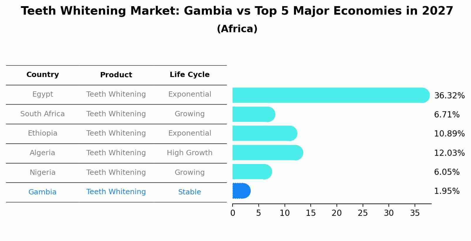 Teeth Whitening Market: Gambia vs Top 5 Major Economies in 2027 (Africa)