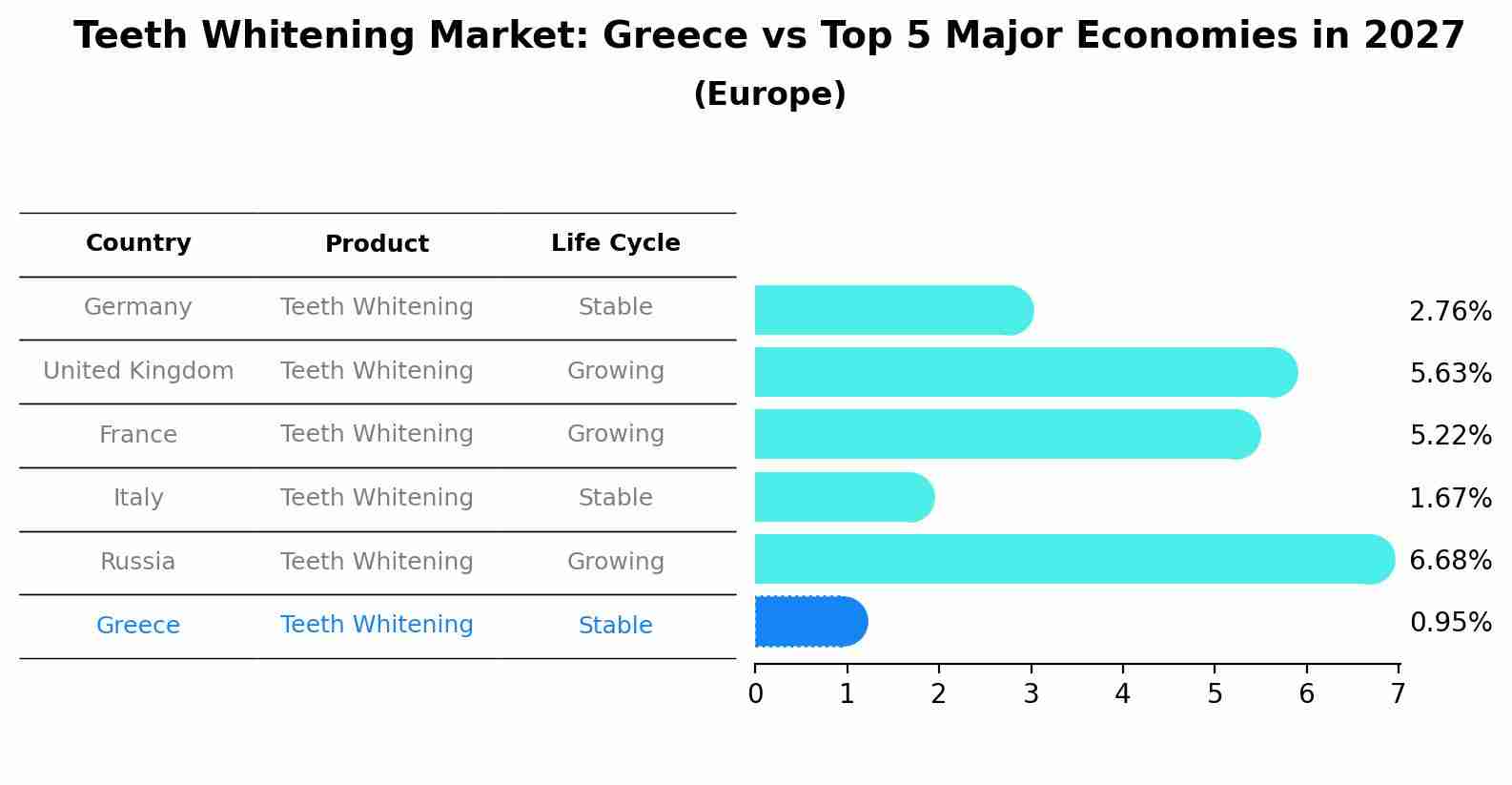 Teeth Whitening Market: Greece vs Top 5 Major Economies in 2027 (Europe)