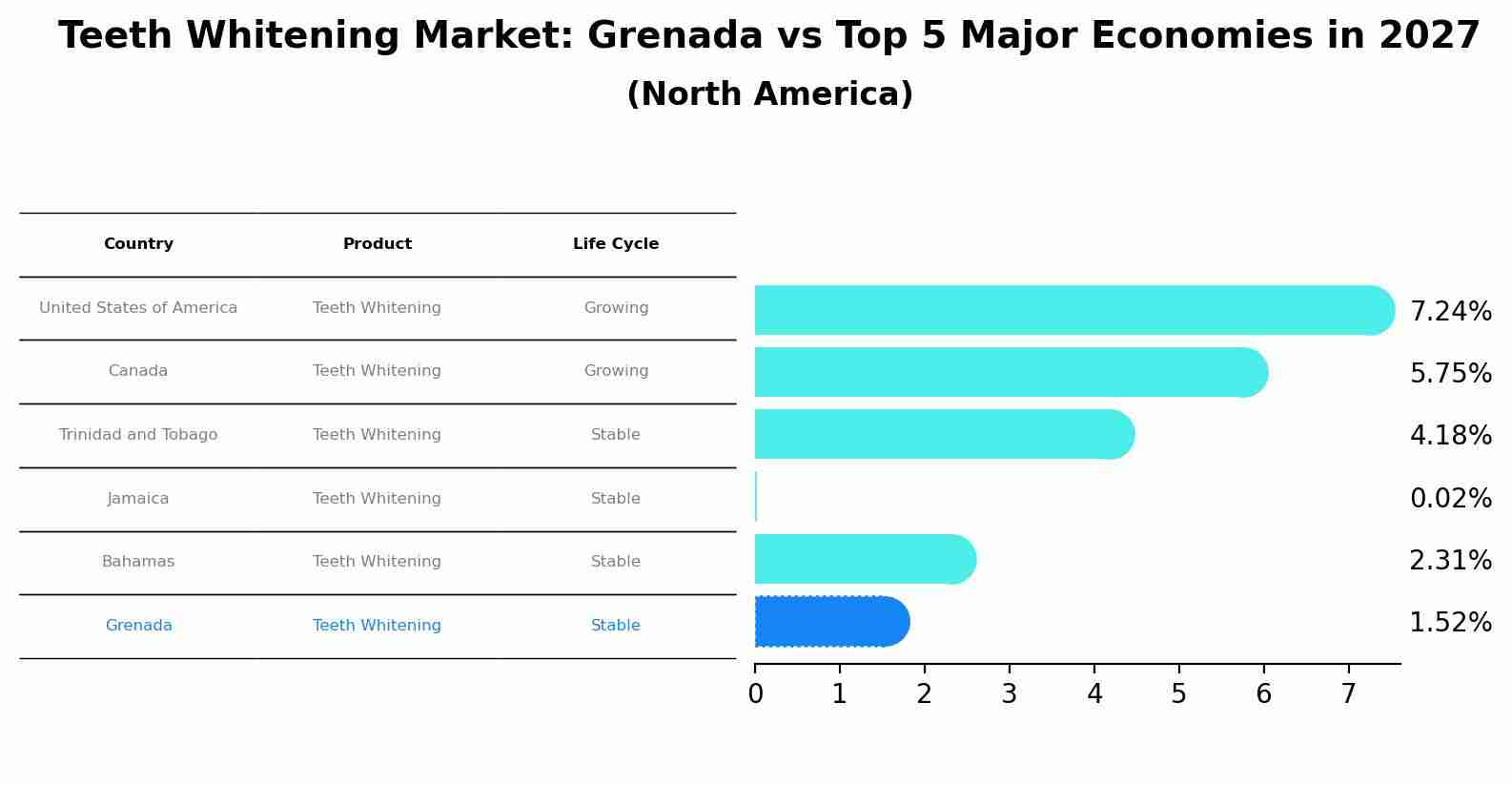 Teeth Whitening Market: Grenada vs Top 5 Major Economies in 2027 (North America)