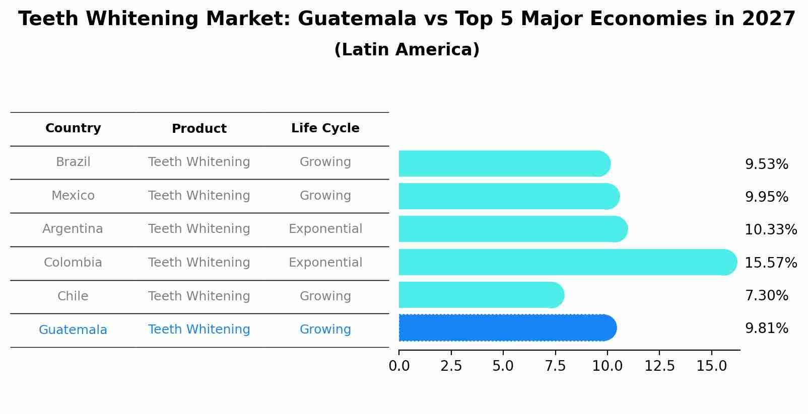 Teeth Whitening Market: Guatemala vs Top 5 Major Economies in 2027 (Latin America)