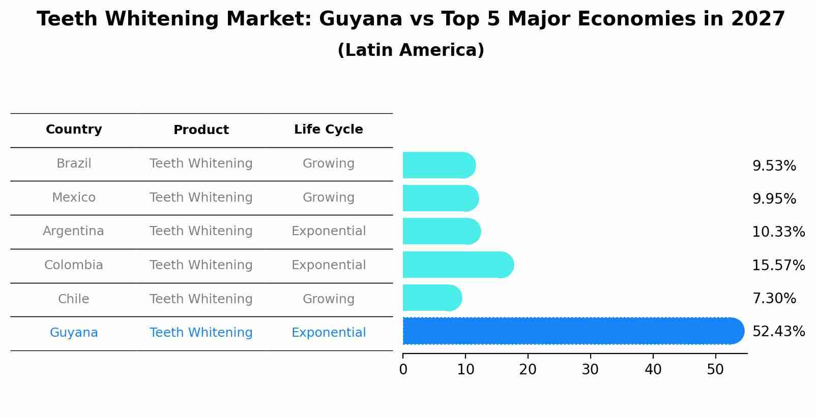Teeth Whitening Market: Guyana vs Top 5 Major Economies in 2027 (Latin America)