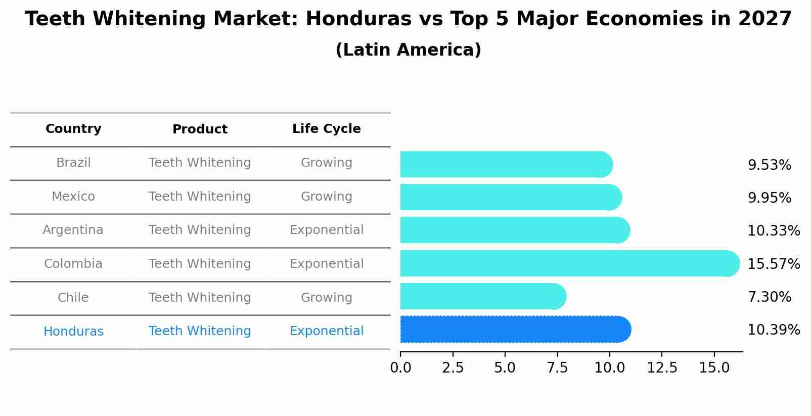 Teeth Whitening Market: Honduras vs Top 5 Major Economies in 2027 (Latin America)