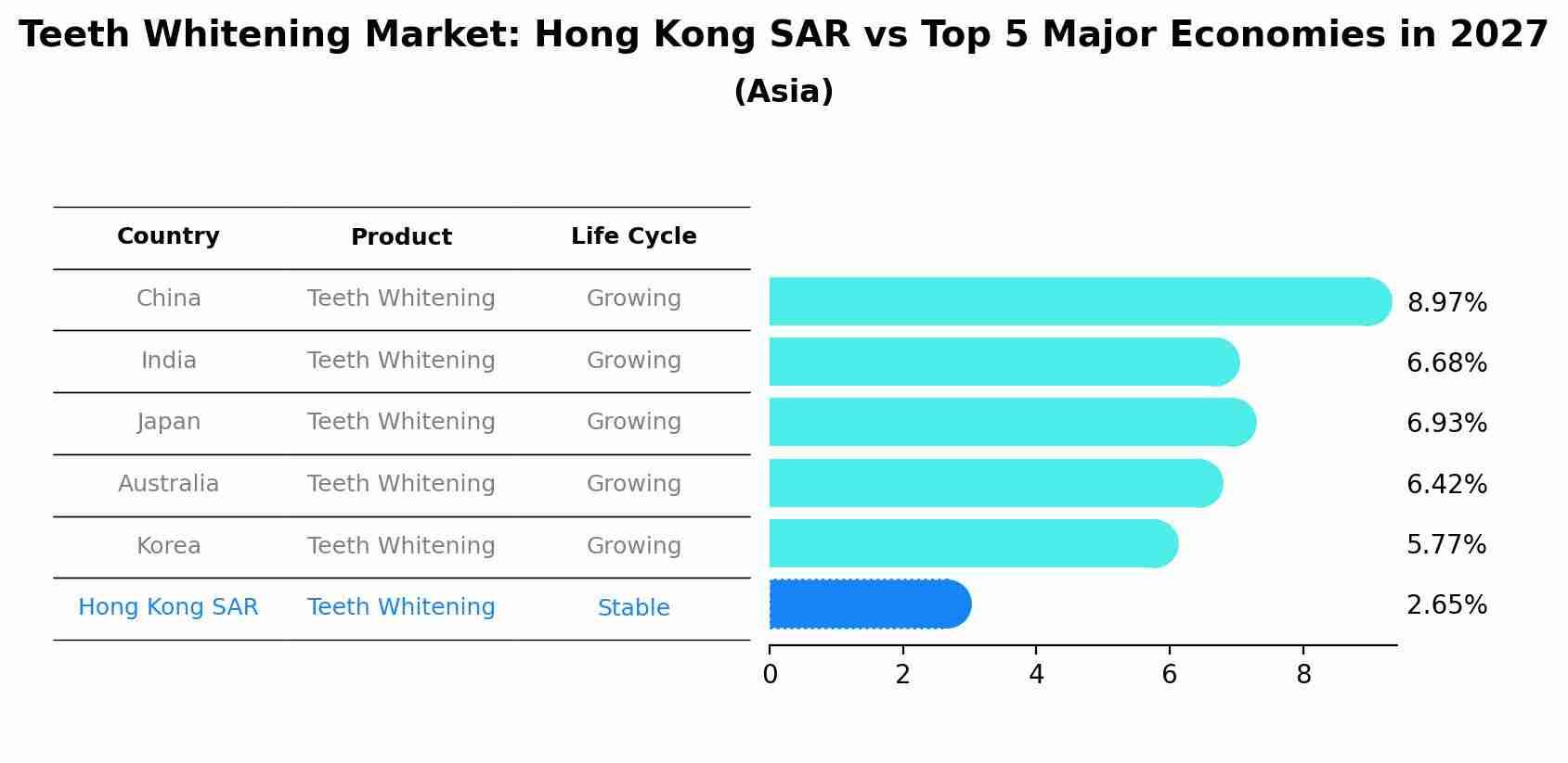 Teeth Whitening Market: Hong Kong SAR vs Top 5 Major Economies in 2027 (Asia)