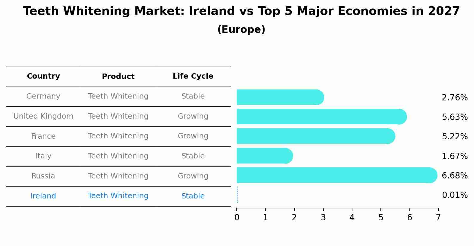 Teeth Whitening Market: Ireland vs Top 5 Major Economies in 2027 (Europe)