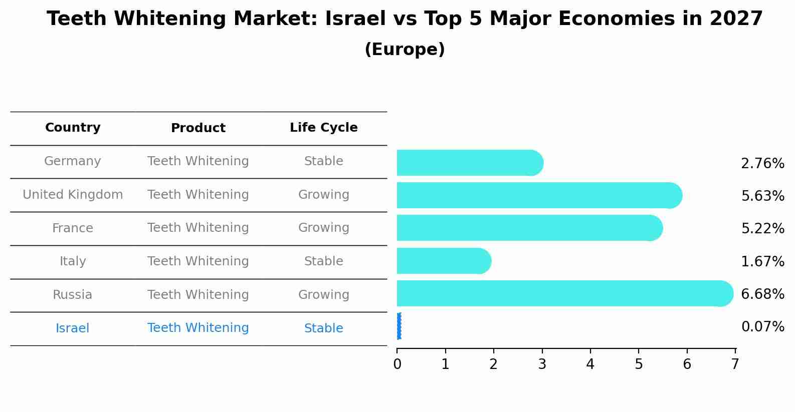 Teeth Whitening Market: Israel vs Top 5 Major Economies in 2027 (Europe)