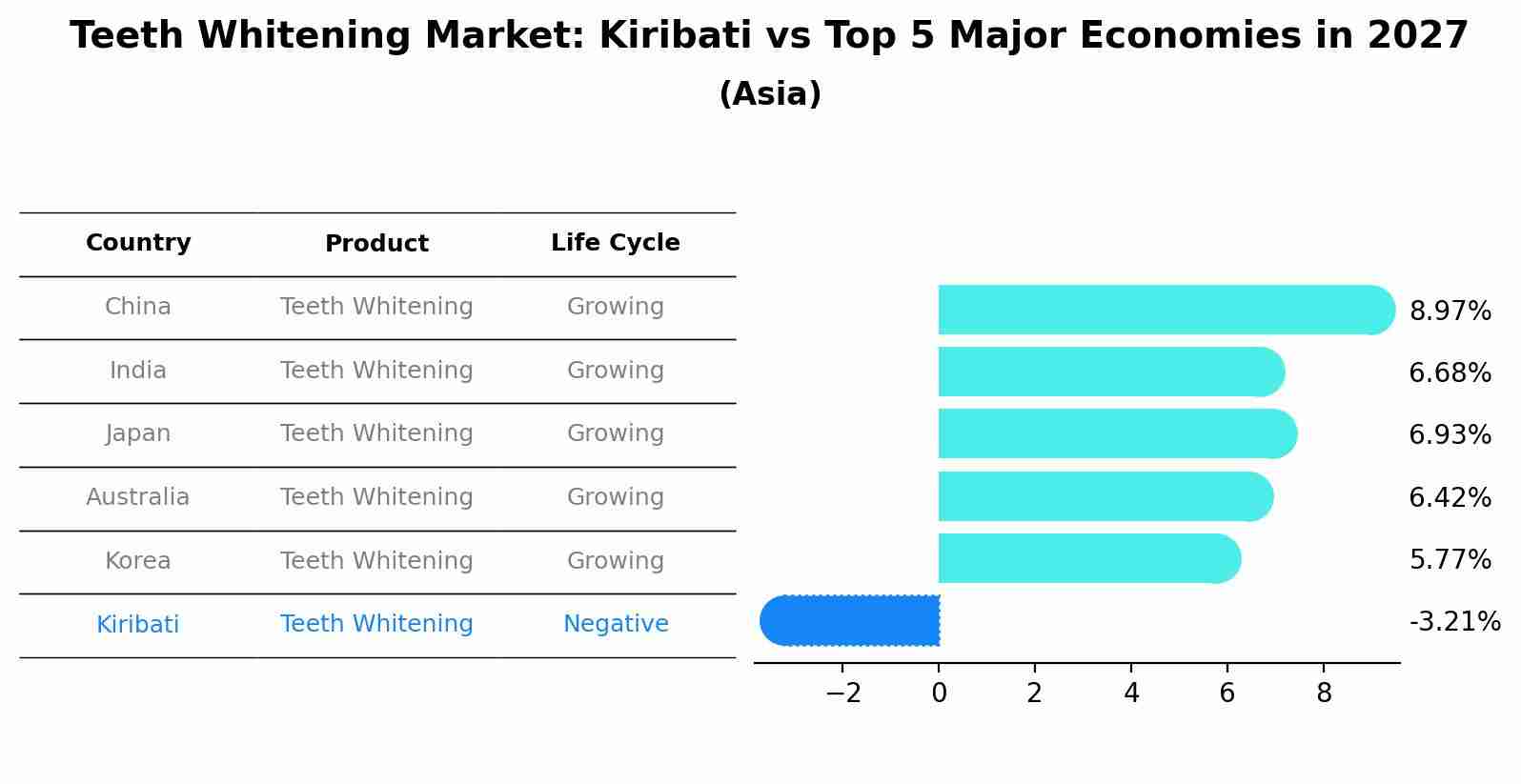 Teeth Whitening Market: Kiribati vs Top 5 Major Economies in 2027 (Asia)