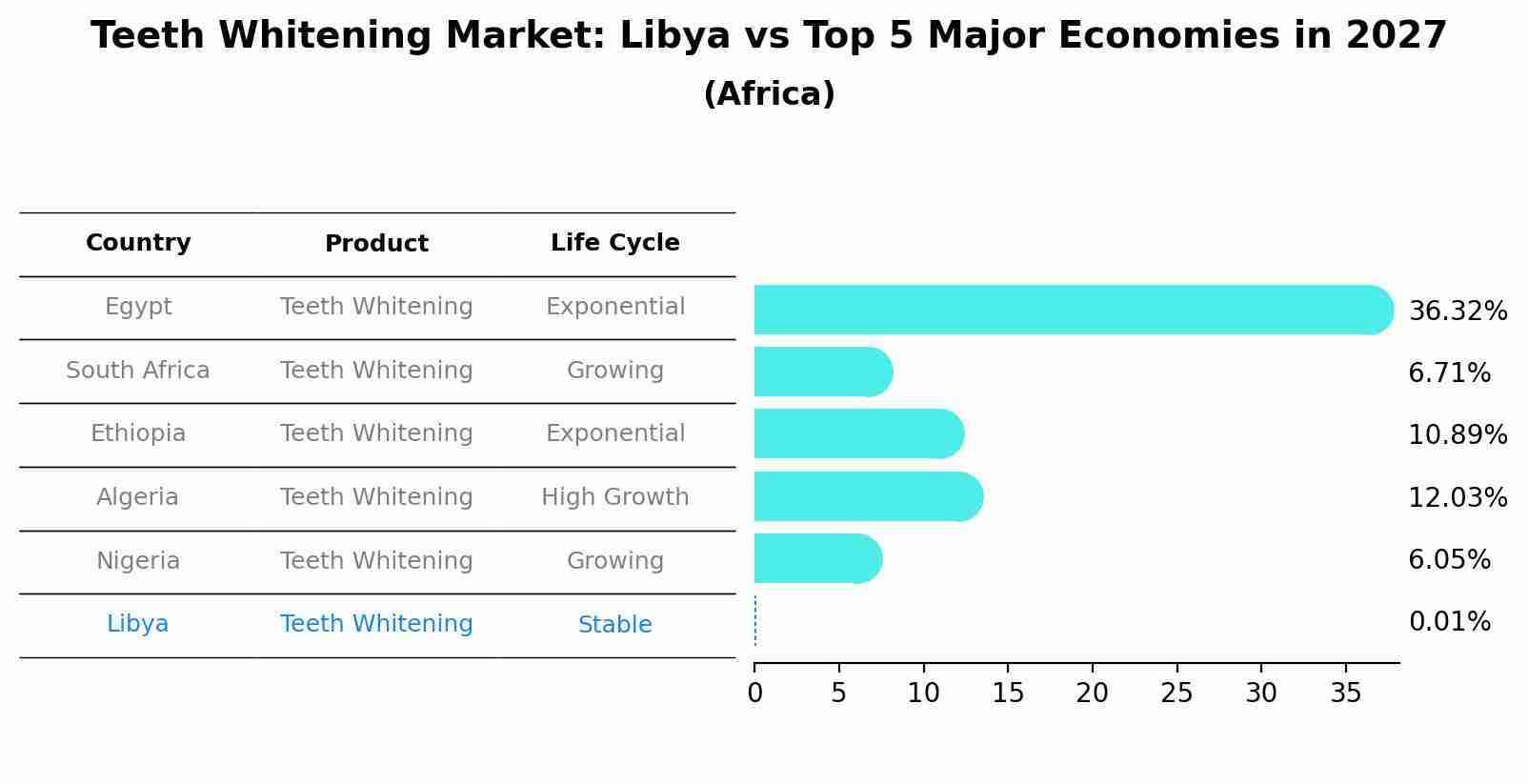 Teeth Whitening Market: Libya vs Top 5 Major Economies in 2027 (Africa)