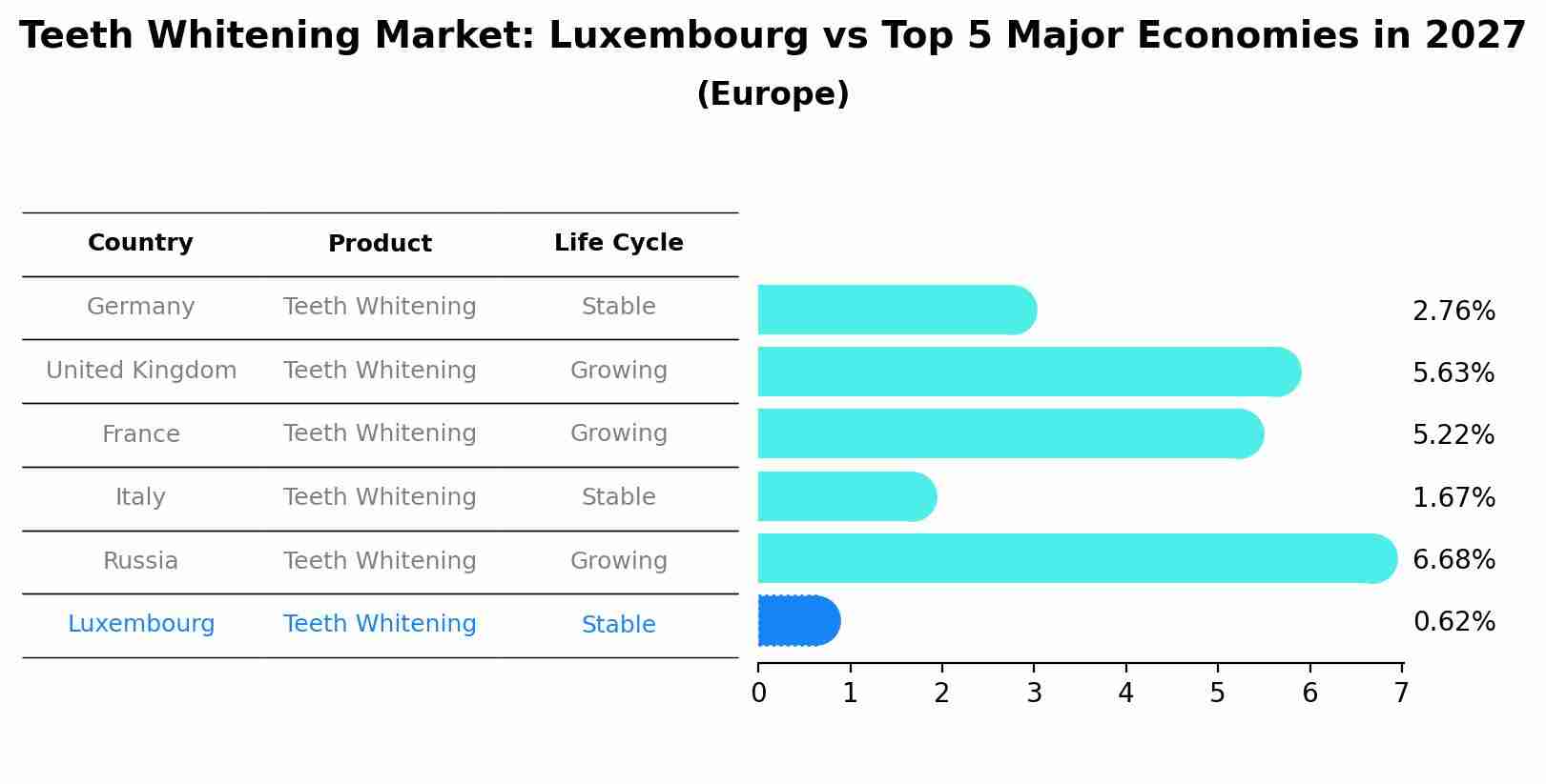 Teeth Whitening Market: Luxembourg vs Top 5 Major Economies in 2027 (Europe)