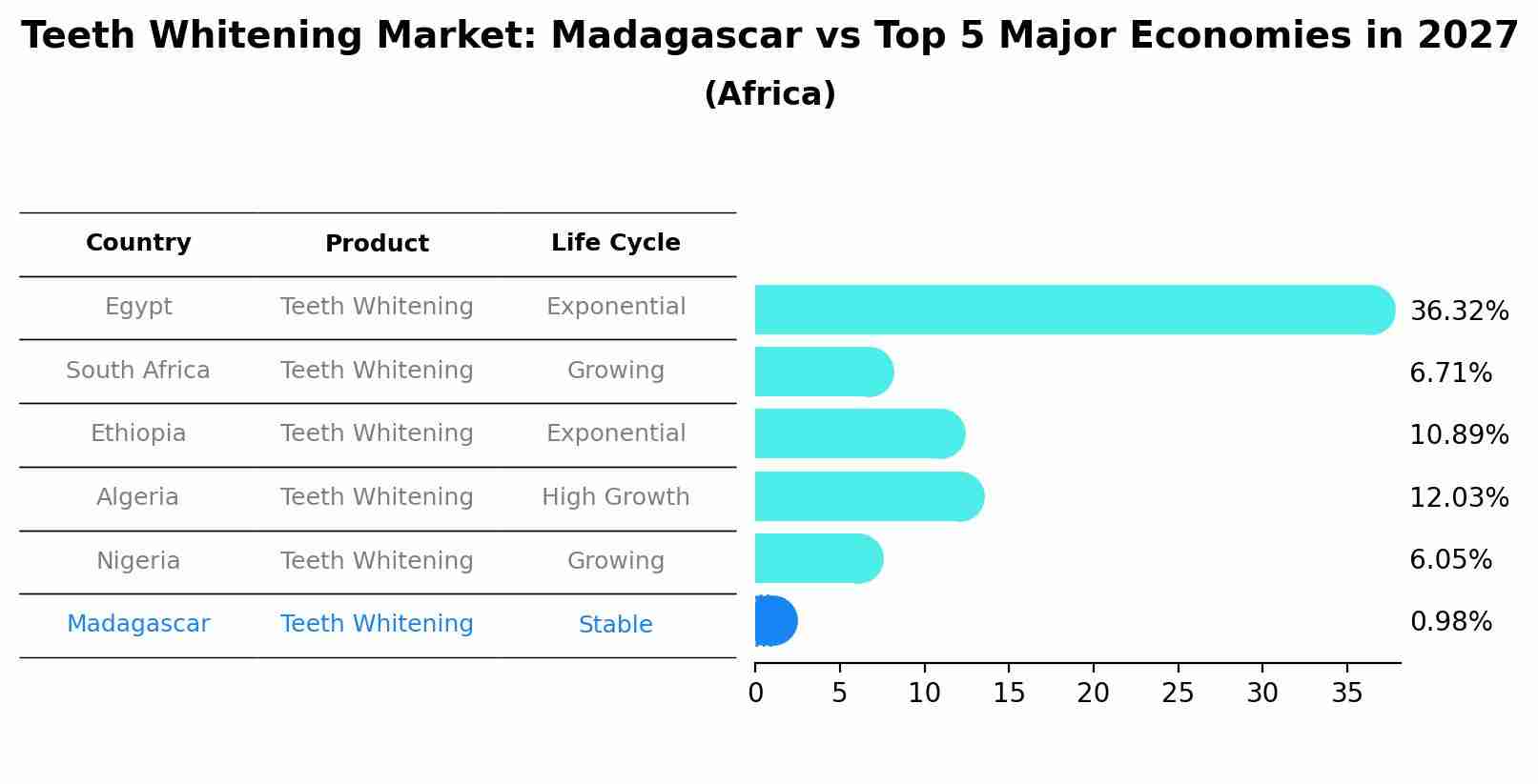 Teeth Whitening Market: Madagascar vs Top 5 Major Economies in 2027 (Africa)