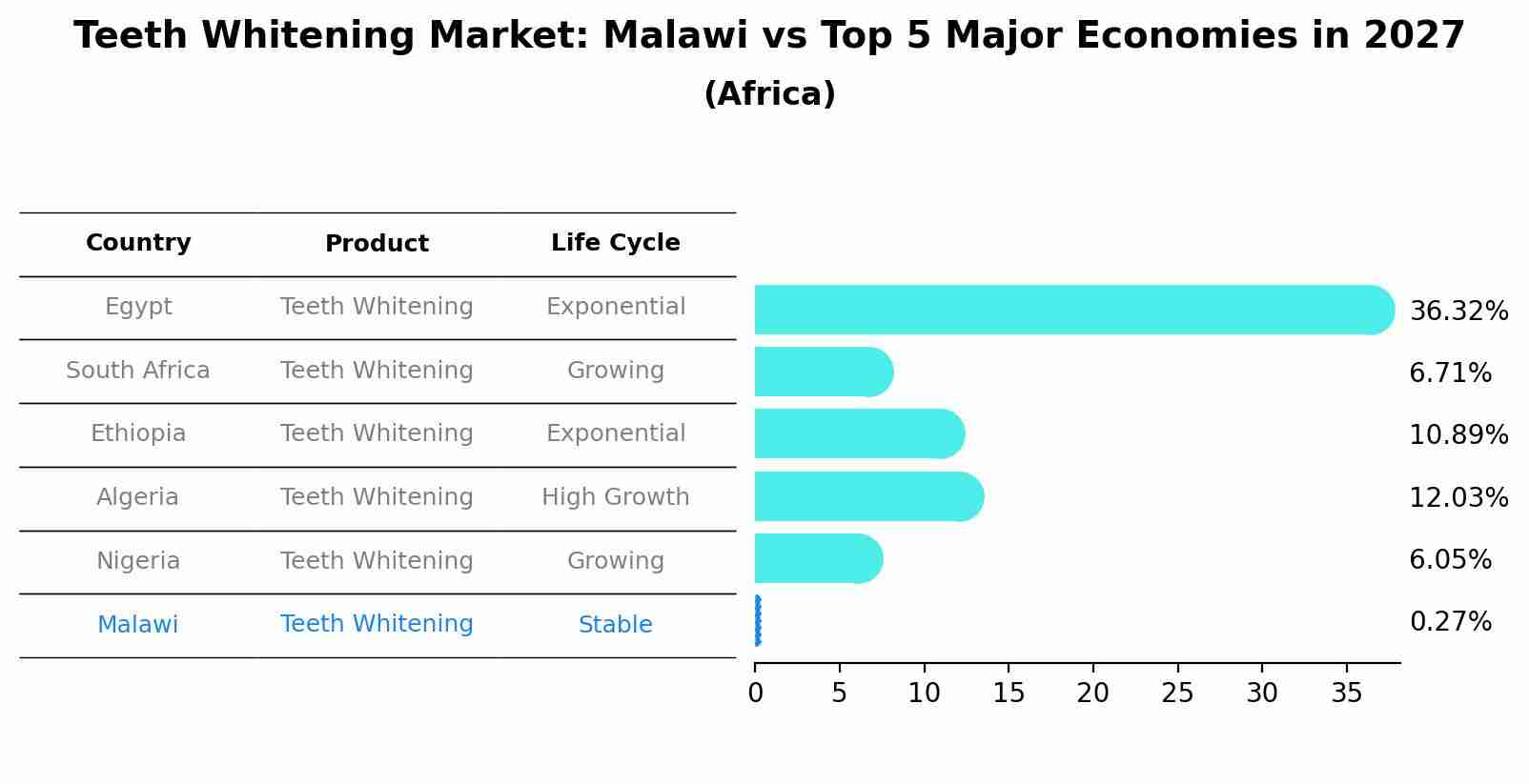Teeth Whitening Market: Malawi vs Top 5 Major Economies in 2027 (Africa)
