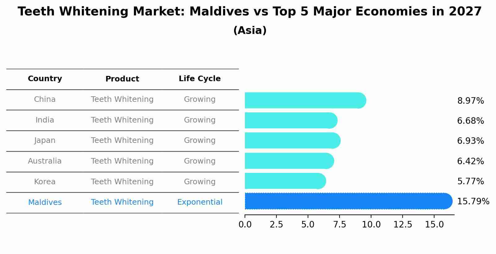Teeth Whitening Market: Maldives vs Top 5 Major Economies in 2027 (Asia)