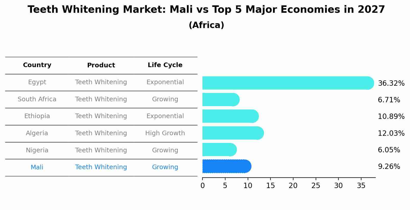 Teeth Whitening Market: Mali vs Top 5 Major Economies in 2027 (Africa)