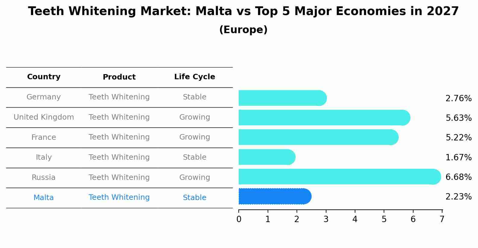 Teeth Whitening Market: Malta vs Top 5 Major Economies in 2027 (Europe)