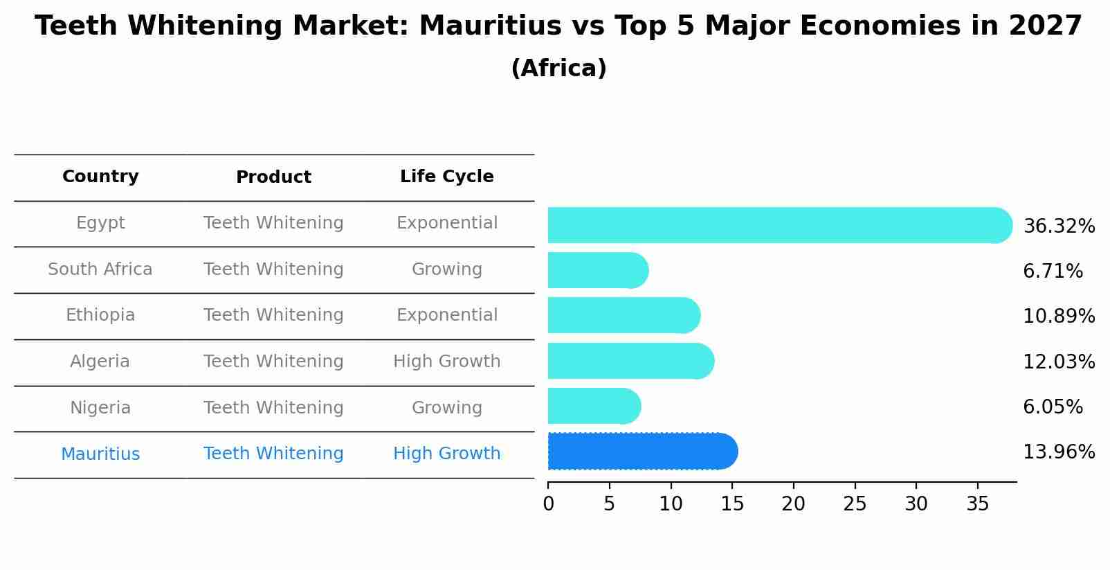 Teeth Whitening Market: Mauritius vs Top 5 Major Economies in 2027 (Africa)