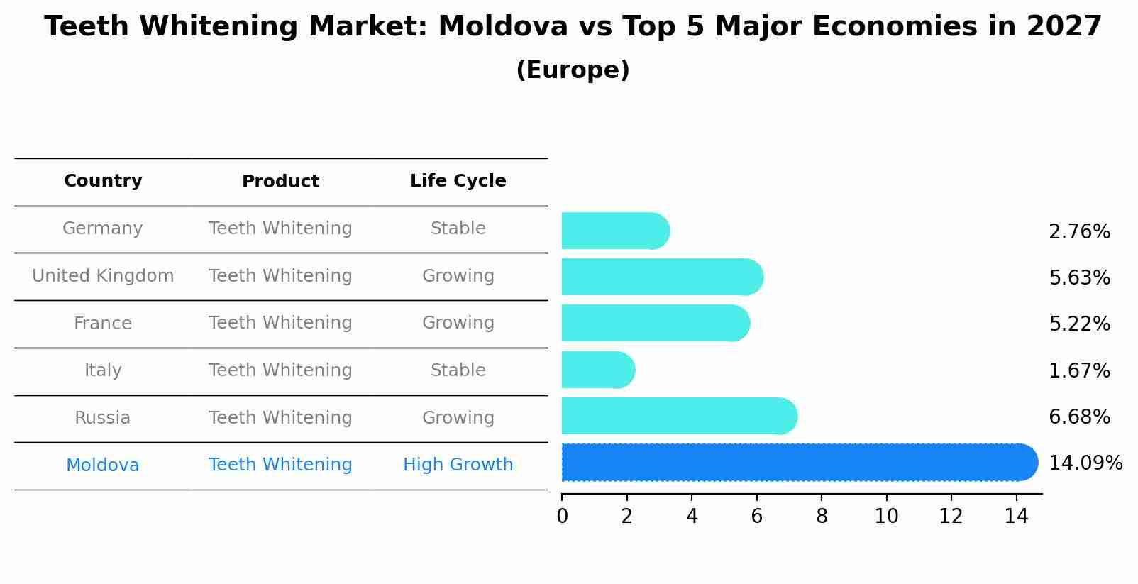 Teeth Whitening Market: Moldova vs Top 5 Major Economies in 2027 (Europe)