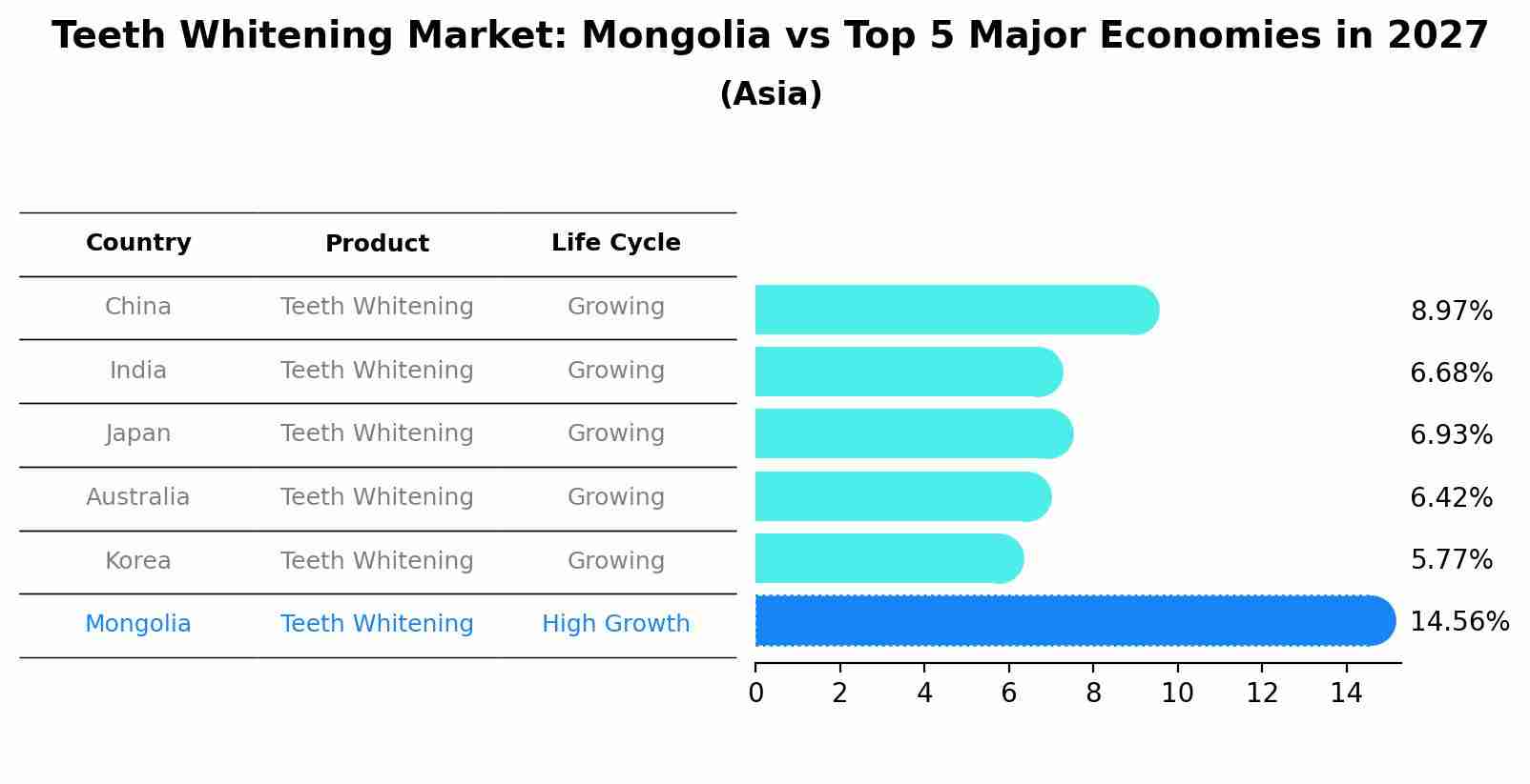 Teeth Whitening Market: Mongolia vs Top 5 Major Economies in 2027 (Asia)