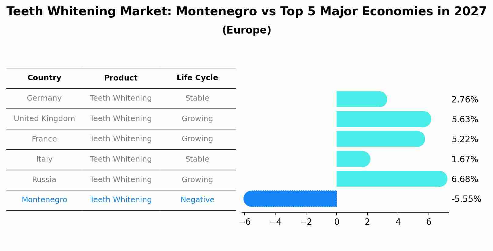 Teeth Whitening Market: Montenegro vs Top 5 Major Economies in 2027 (Europe)