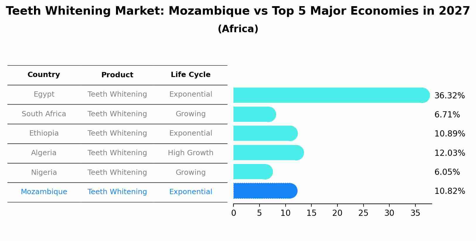 Teeth Whitening Market: Mozambique vs Top 5 Major Economies in 2027 (Africa)