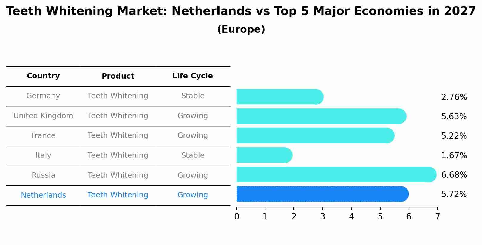 Teeth Whitening Market: Netherlands vs Top 5 Major Economies in 2027 (Europe)