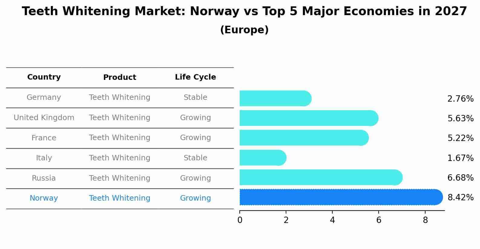 Teeth Whitening Market: Norway vs Top 5 Major Economies in 2027 (Europe)