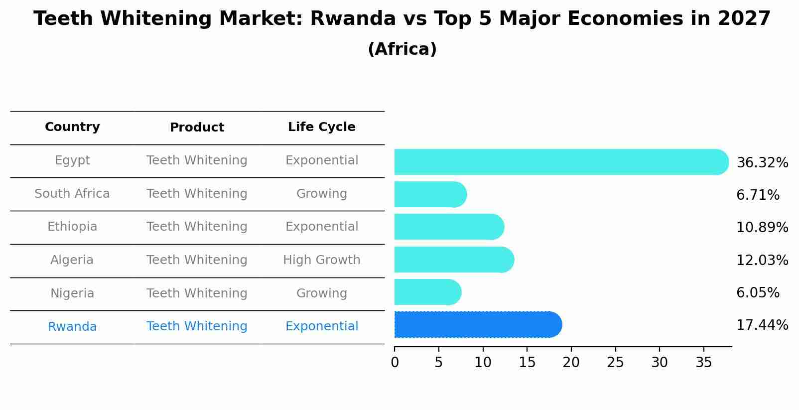 Teeth Whitening Market: Rwanda vs Top 5 Major Economies in 2027 (Africa)