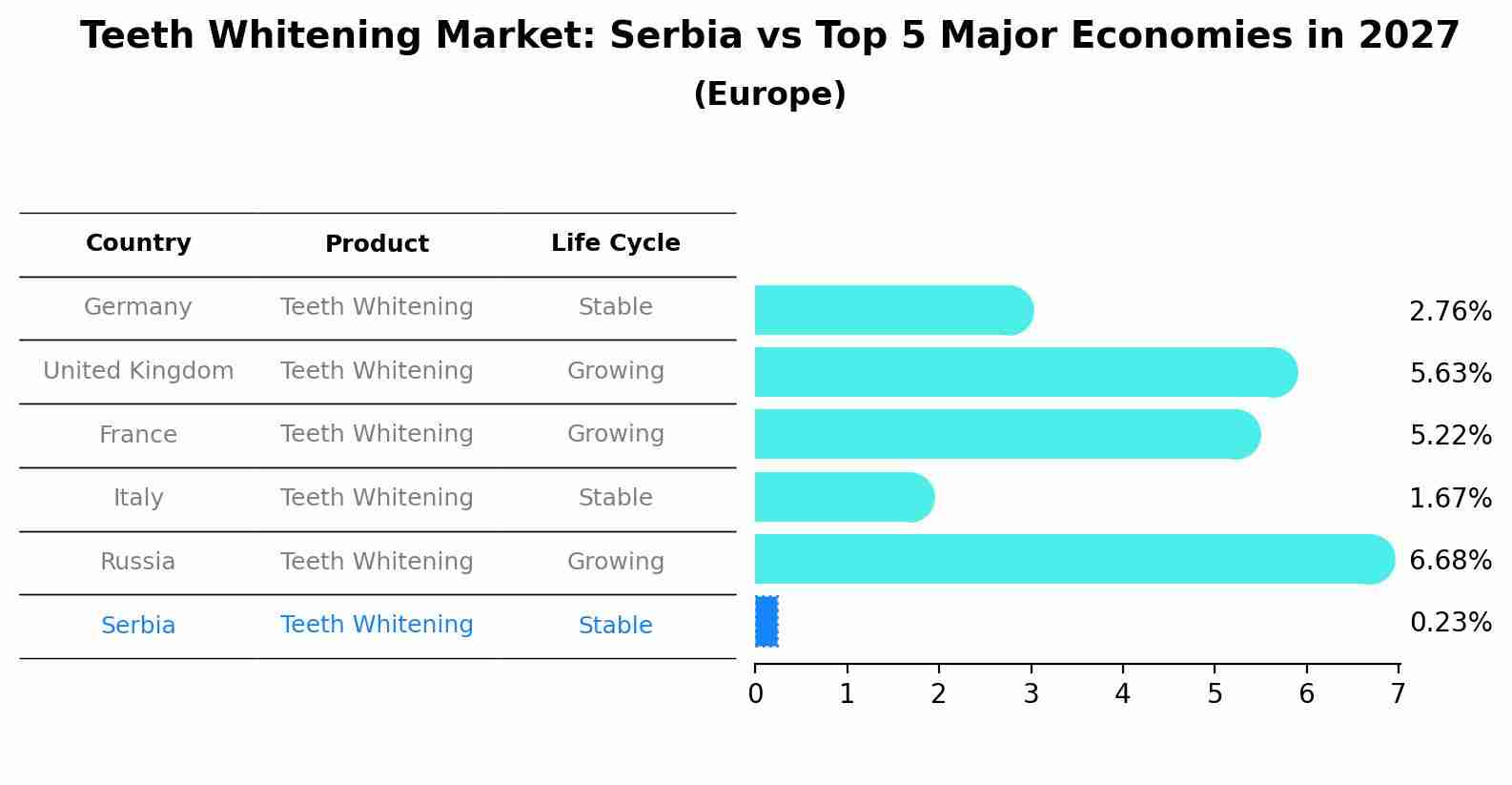 Teeth Whitening Market: Serbia vs Top 5 Major Economies in 2027 (Europe)
