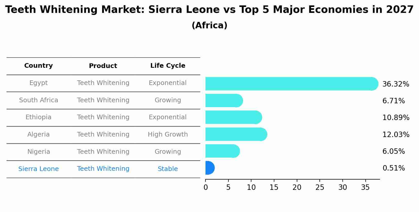 Teeth Whitening Market: Sierra Leone vs Top 5 Major Economies in 2027 (Africa)