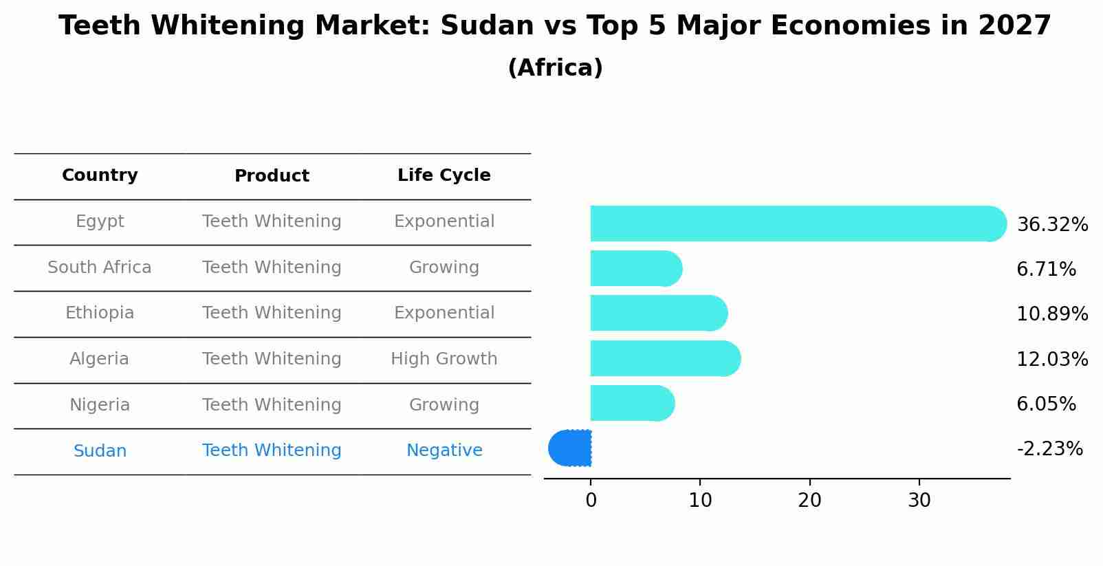 Teeth Whitening Market: Sudan vs Top 5 Major Economies in 2027 (Africa)
