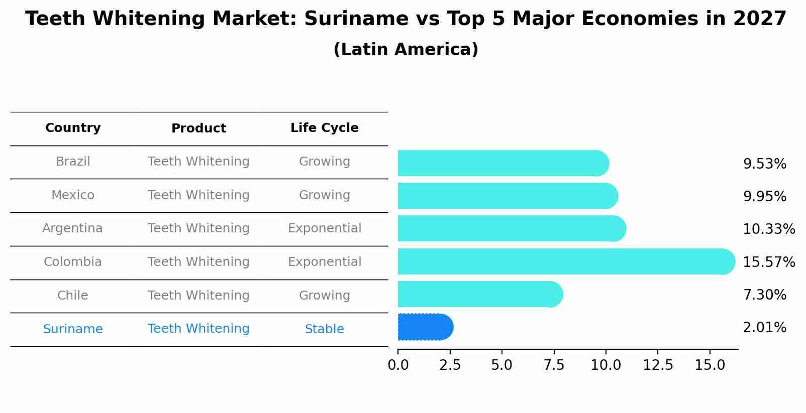 Teeth Whitening Market: Suriname vs Top 5 Major Economies in 2027 (Latin America)