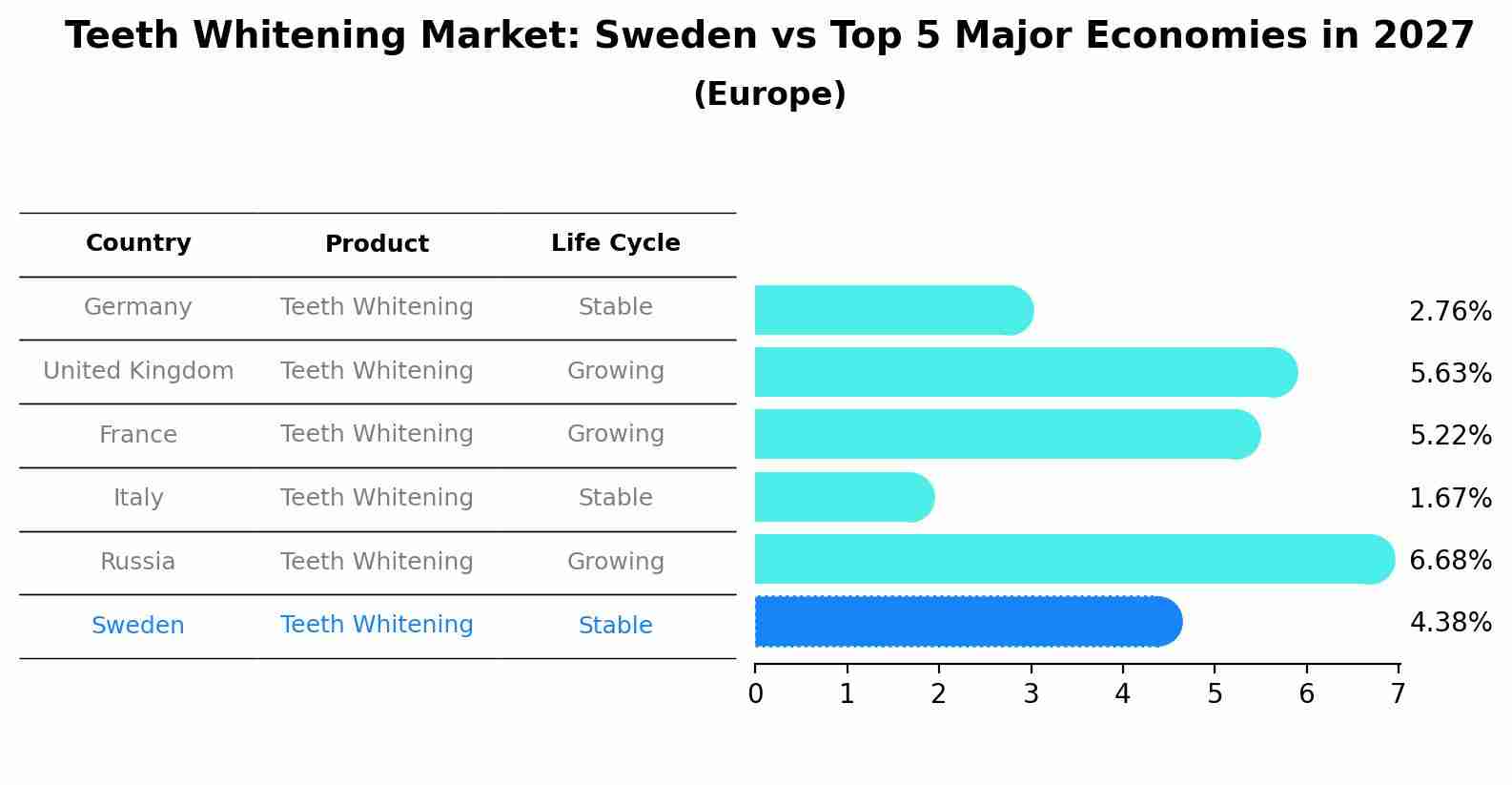 Teeth Whitening Market: Sweden vs Top 5 Major Economies in 2027 (Europe)