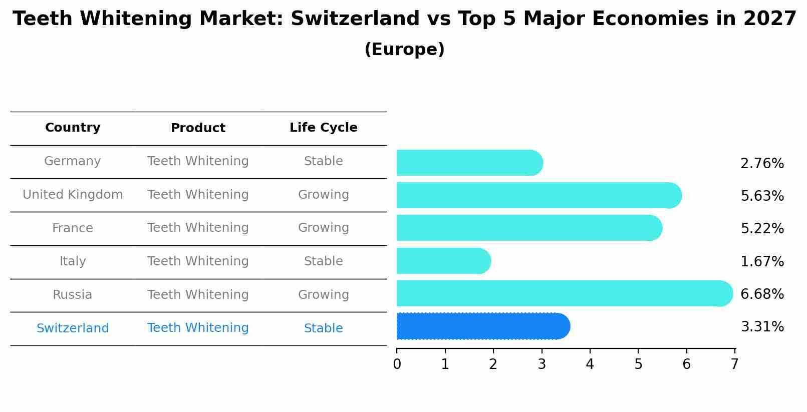Teeth Whitening Market: Switzerland vs Top 5 Major Economies in 2027 (Europe)