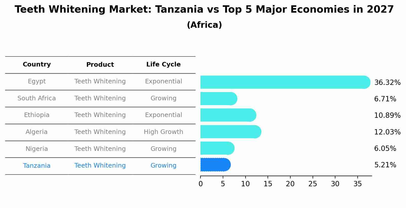 Teeth Whitening Market: Tanzania vs Top 5 Major Economies in 2027 (Africa)