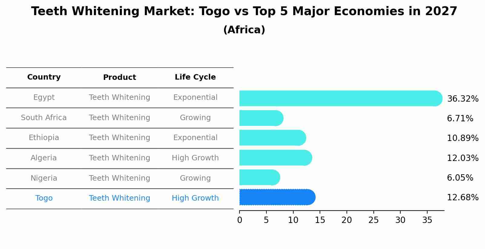 Teeth Whitening Market: Togo vs Top 5 Major Economies in 2027 (Africa)