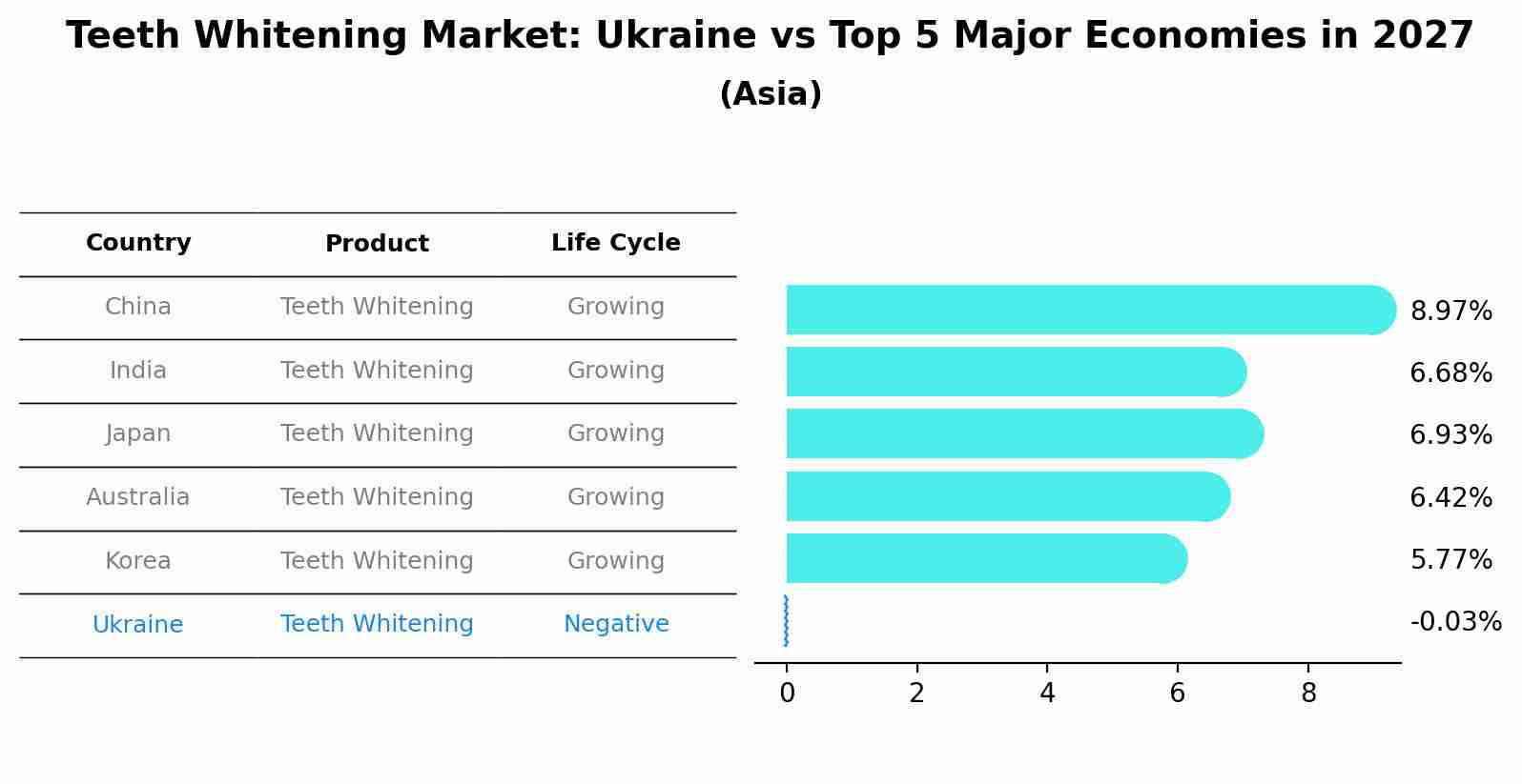 Teeth Whitening Market: Ukraine vs Top 5 Major Economies in 2027 (Asia)