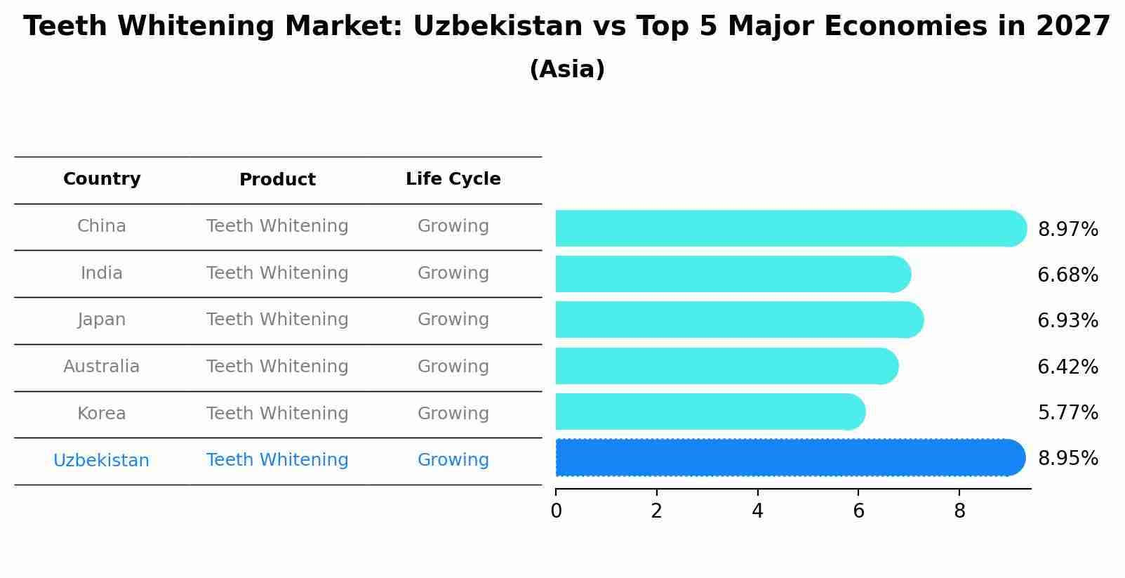 Teeth Whitening Market: Uzbekistan vs Top 5 Major Economies in 2027 (Asia)