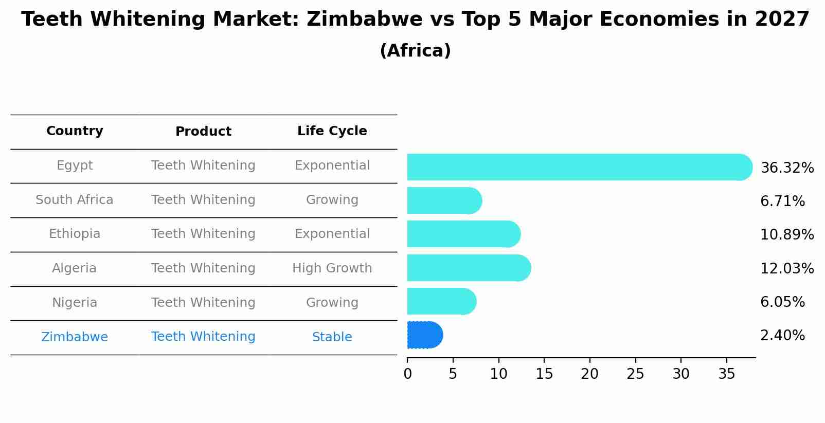 Teeth Whitening Market: Zimbabwe vs Top 5 Major Economies in 2027 (Africa)