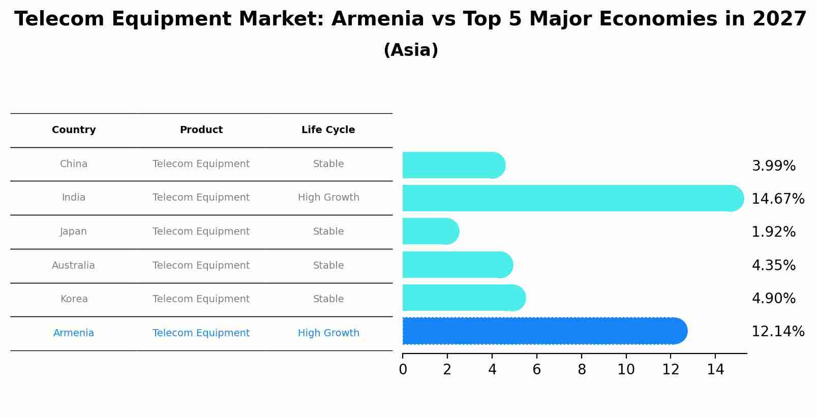 Telecom Equipment Market: Armenia vs Top 5 Major Economies in 2027 (Asia)
