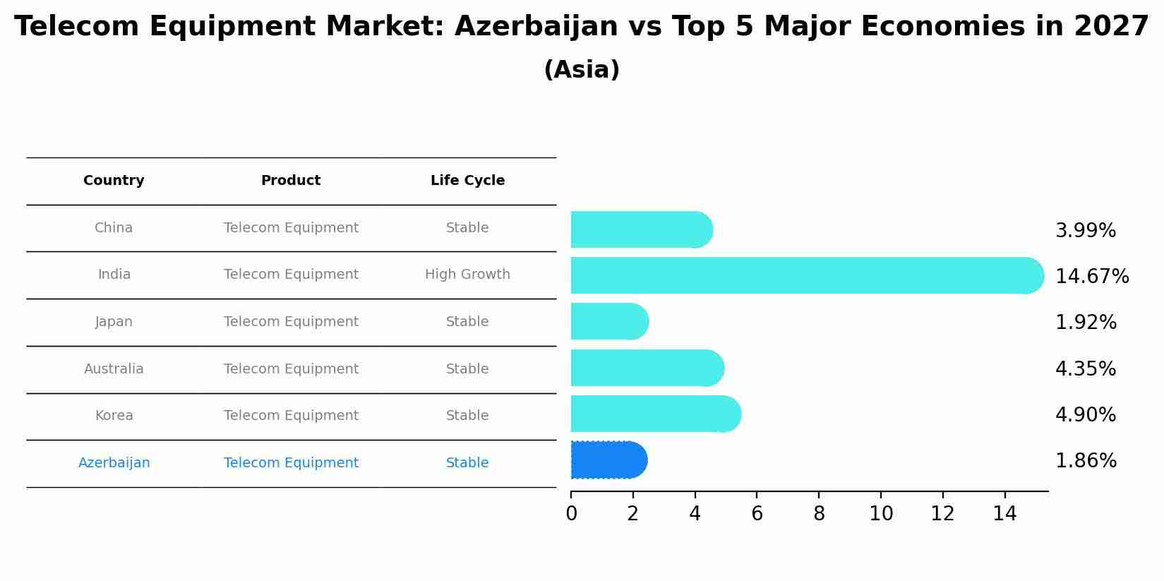 Telecom Equipment Market: Azerbaijan vs Top 5 Major Economies in 2027 (Asia)