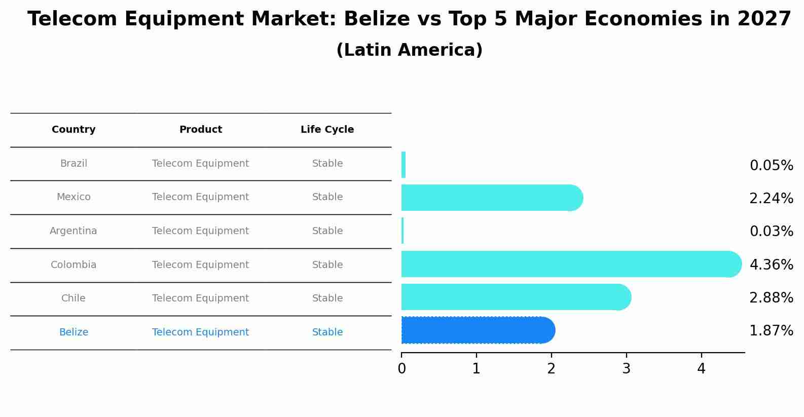 Telecom Equipment Market: Belize vs Top 5 Major Economies in 2027 (Latin America)