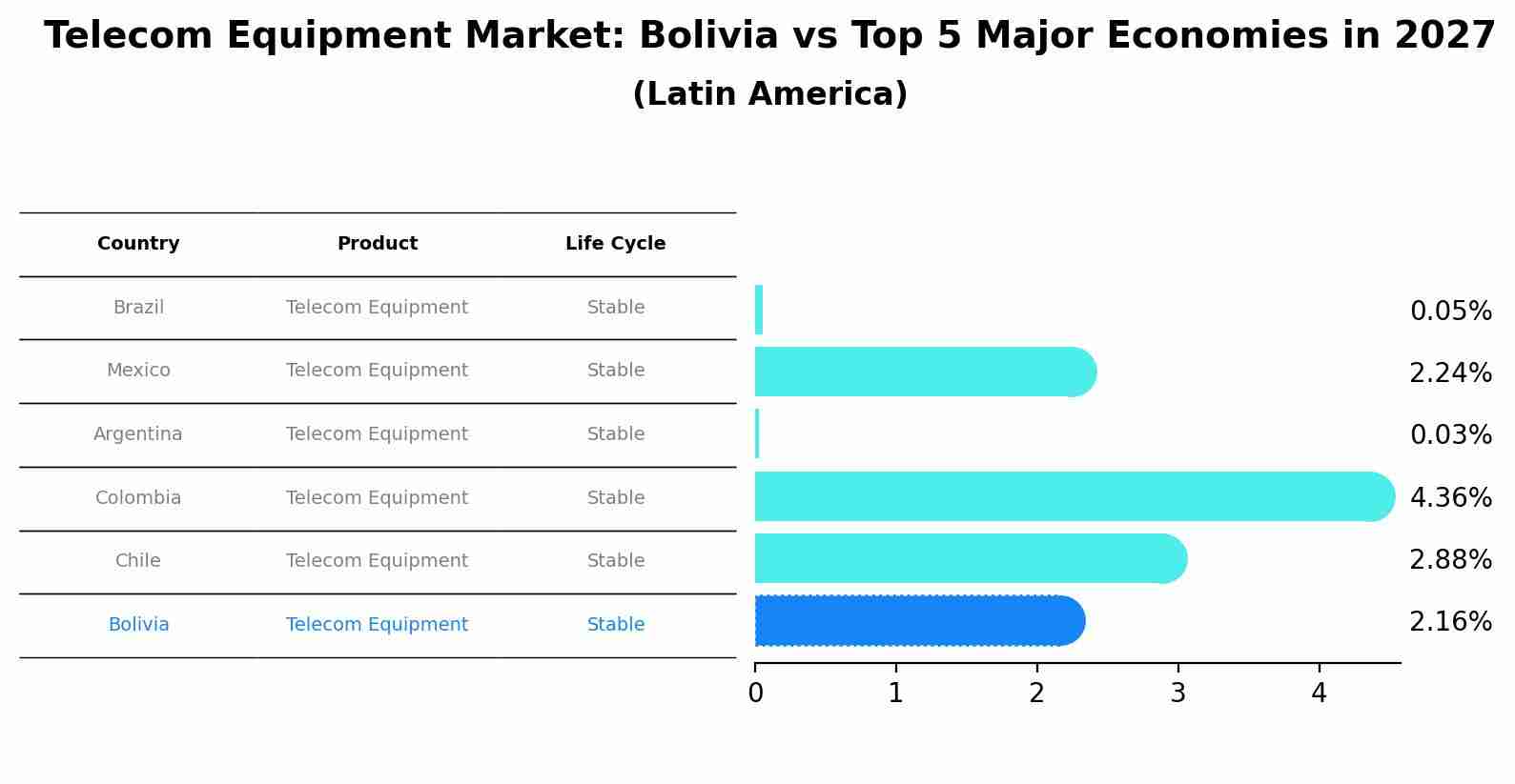 Telecom Equipment Market: Bolivia vs Top 5 Major Economies in 2027 (Latin America)
