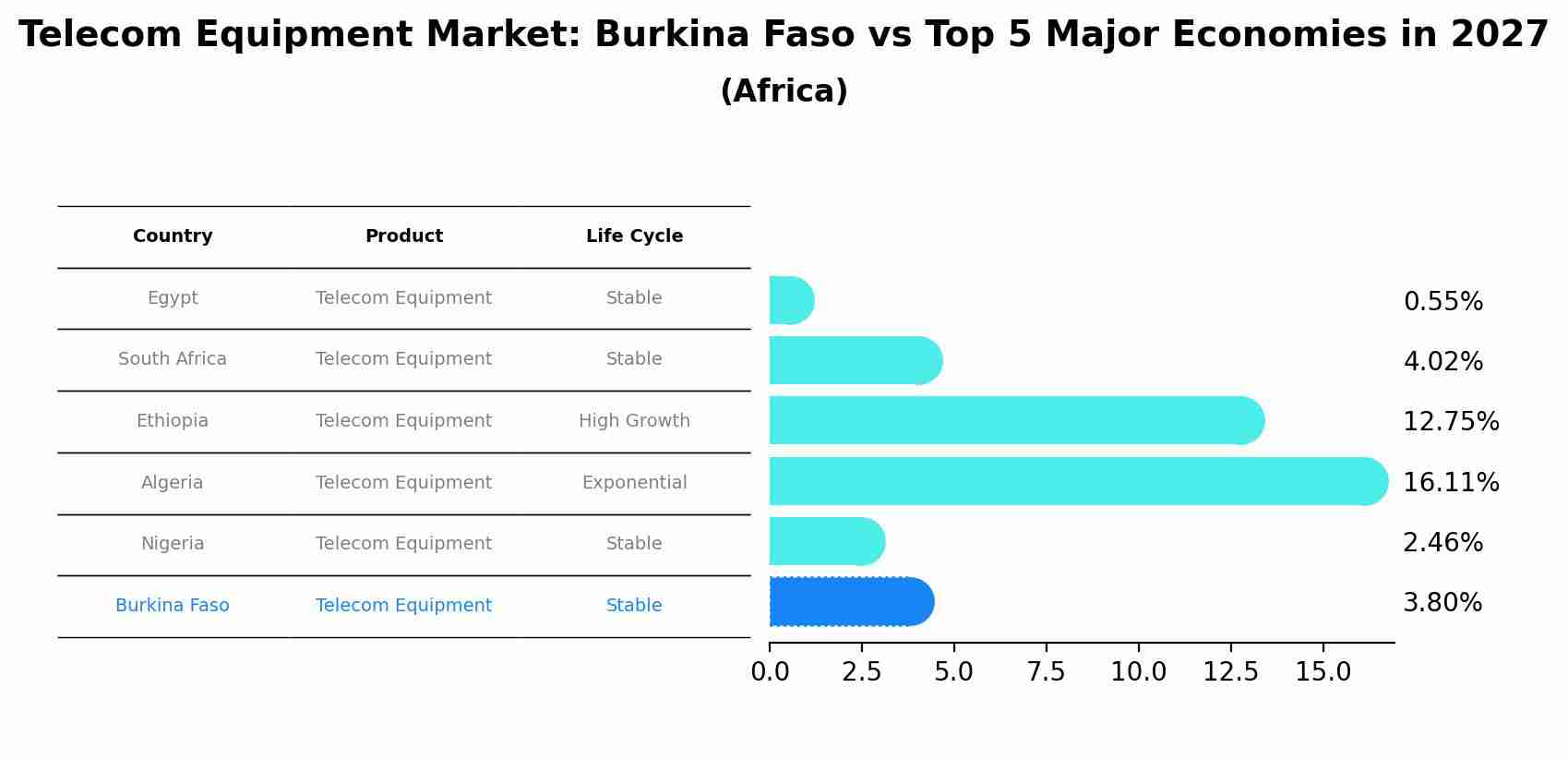 Telecom Equipment Market: Burkina Faso vs Top 5 Major Economies in 2027 (Africa)