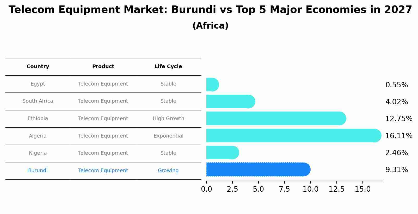 Telecom Equipment Market: Burundi vs Top 5 Major Economies in 2027 (Africa)