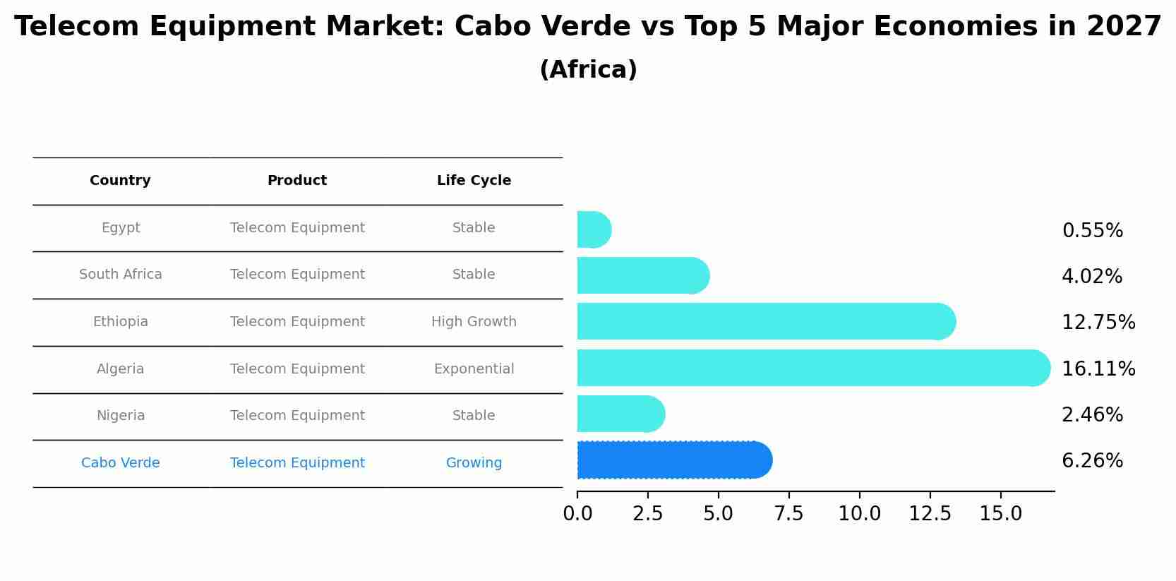 Telecom Equipment Market: Cabo Verde vs Top 5 Major Economies in 2027 (Africa)